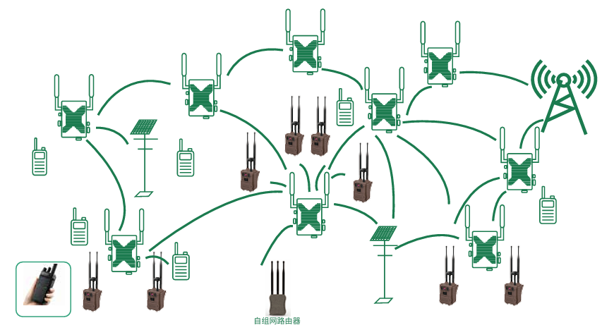 优威无线自组网智能生态野生动物监测系统